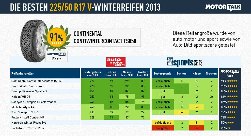 Winterreifen-Test 2013 | Ratgeber News